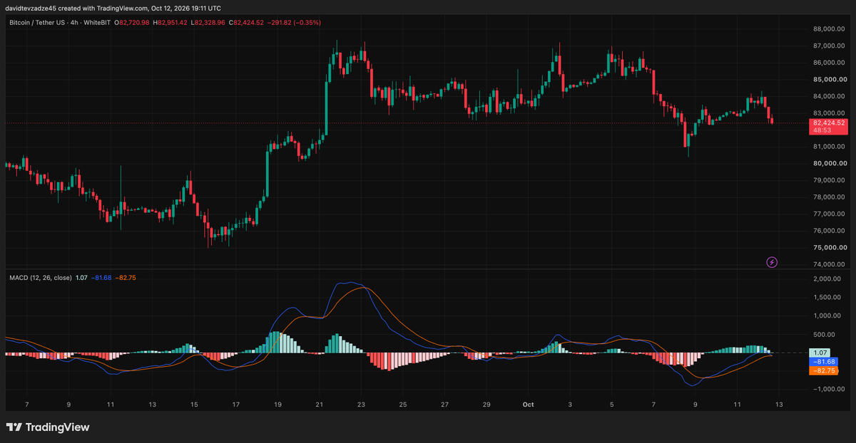 KMichelleTan's tweet photo. BTC is trading near key levels, with $86K–$88K acting as major resistance.
The market is waiting for CPI and PPI data. Softer inflation could support a breakout, while stronger data may increase pressure on bulls https://t.co/UvE5Zq3Q2z