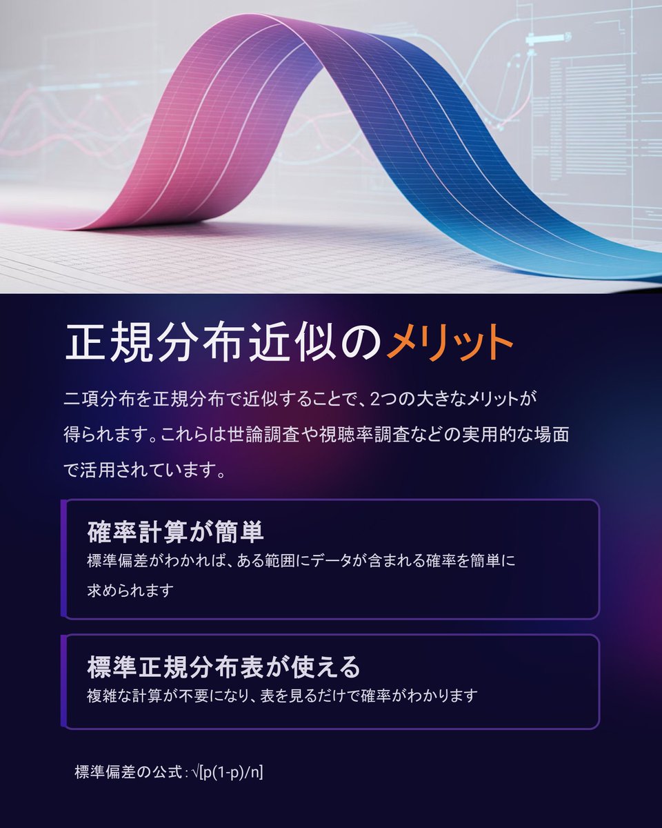 BBiostatistics's tweet photo. 【正規分布で近似できるメリット】
二項分布を正規分布として扱えると、実務で大きなメリットがあります。
・複雑な二項分布の計算をしなくて済む
・標準正規分布表を使って簡単に確率が求められる
この性質は、世論調査やTVの視聴率調査、品質管理など、実際の社会で幅広く活用されています。 https://t.co/XhUJmNw4IL