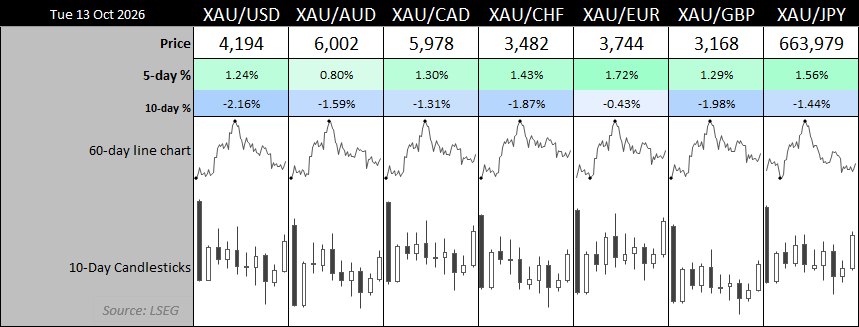 StoneX_Trading's tweet photo. Gold Hints at Quiet Accumulation Despite Persistent US Dollar Strength https://t.co/Uwr5xYo0Nf https://t.co/nJOTwslN84