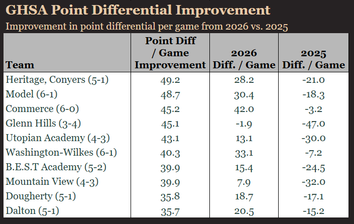 ScottSeguin's tweet photo. GHSA Most Improved Point Differentials thru Week 8
Based on current Point Differential in 2026 compared to 2025 season

1) Heritage, Conyers
2) Model
3) Commerce
4) Glenn Hills
5) Utopian Academy
6) Washington Wilkes
7) B.E.S.T. Academy
8) Mountain View
9) Dougherty
10) Dalton https://t.co/8KmI3B8dLj