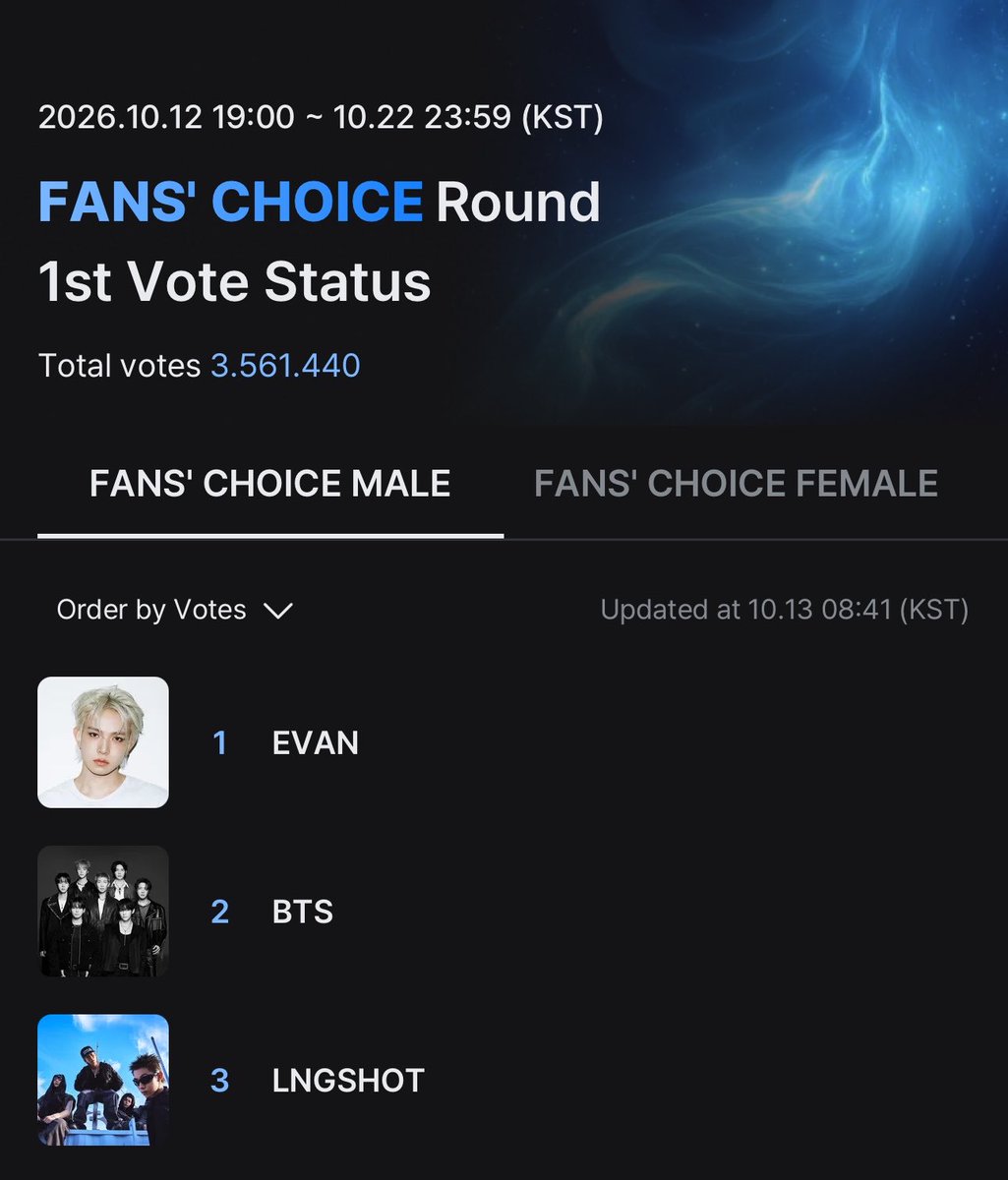 btschartsxdaily's tweet photo. 🚨ARMYs! #BTS is now at #2! 🚨
🗳️VOTE NOW: https://t.co/cPQhdA84Y2 https://t.co/NKJh7J5deE