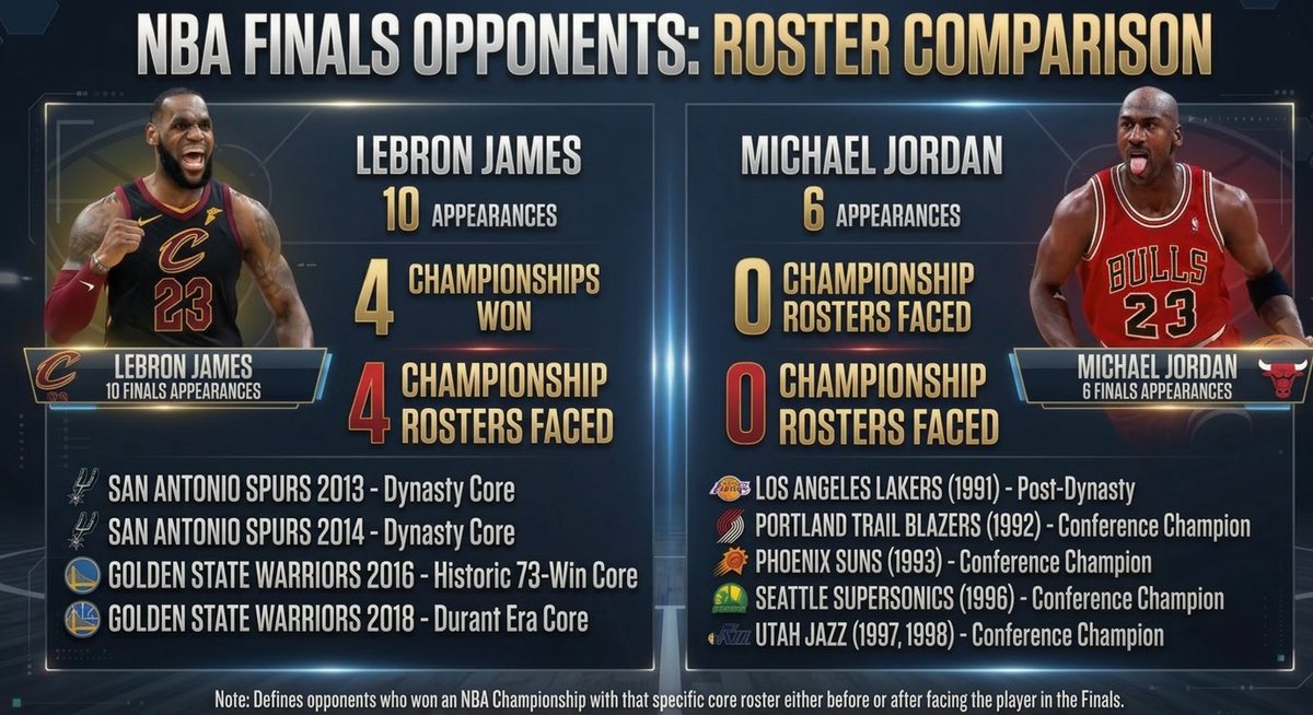 NycVipers's tweet photo. This is why the 6-0 hype is more of a Jordan media creation than a serious basketball argument. 🤔

•Jordan never faced a defending champion in the Finals.
•Of the teams Jordan faced in the Finals, only the Jazz made it back—and they lost to Chicago both times.
•In 1994, when Jordan was absent, not a single team Chicago faced in the Finals went on to win the NBA Finals.

Context matters. 🧠🏀

The 6-0 record gets celebrated while the competition, circumstances, and era are conveniently left out of the conversation. Six Finals wins are impressive, but using them as an automatic argument over LeBron ignores everything that goes into evaluating greatness.

6-0 is a record, not the end of the debate. 👑🐐
