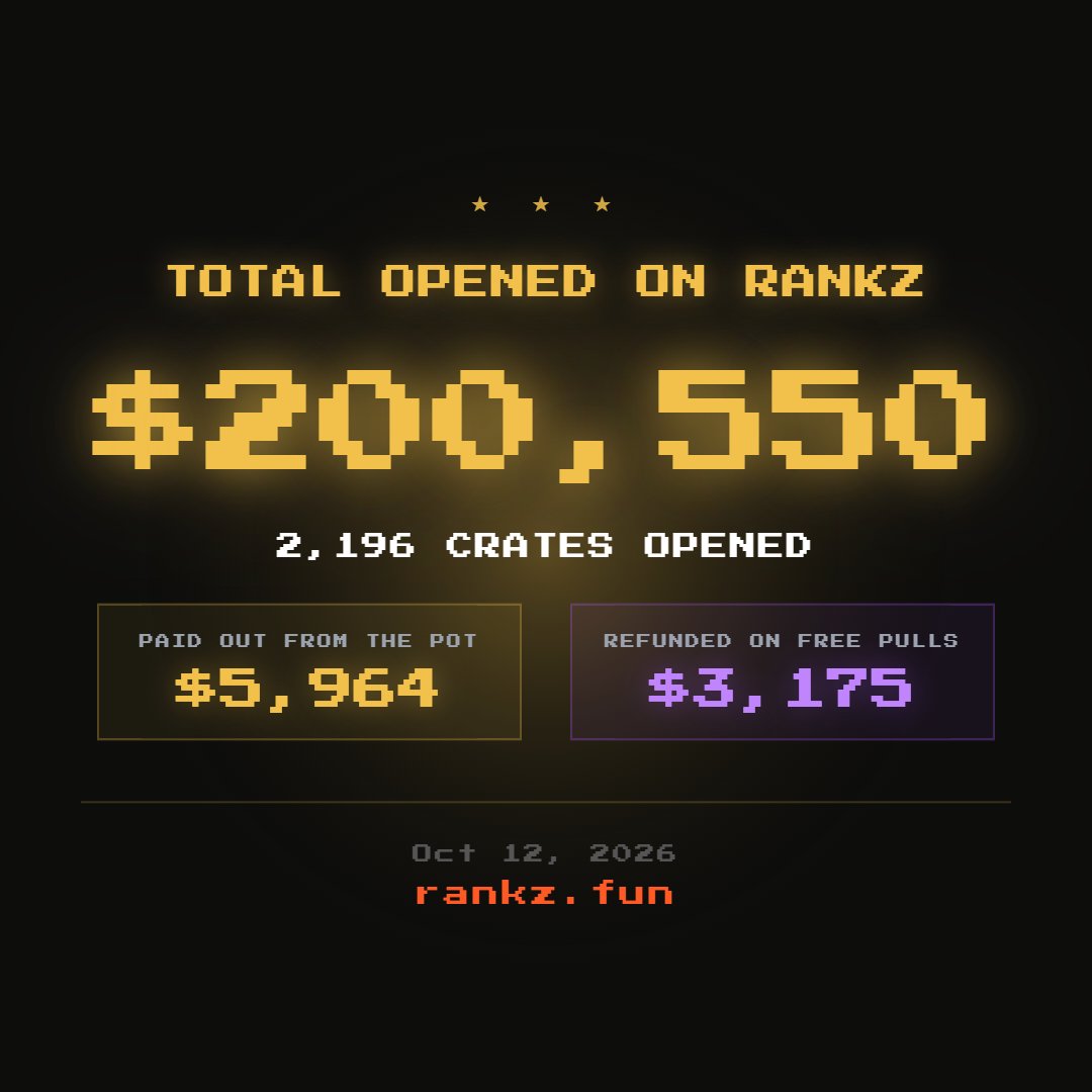 rankzdotfun's tweet photo. Rankz just crossed $200K in volume with 2,196 crates opened.  

$5,964 paid out from the Pot. 
$3,175 refunded through free pulls.  

We’re giving away another 200 Golden Crates Soon.  

Sign up for a chance to win: https://t.co/NnfJKHi3Ut https://t.co/UL08cyXxiz