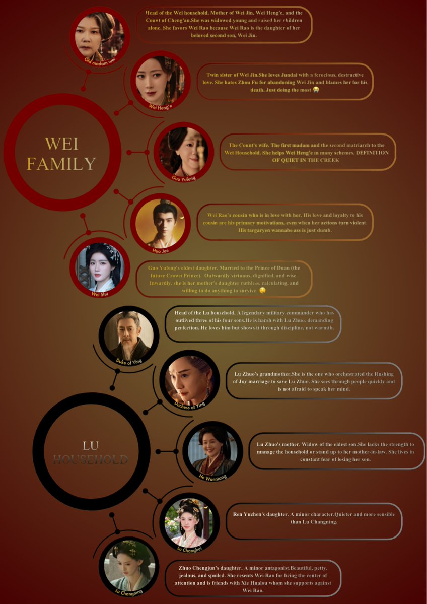 khyyooon's tweet photo. I’ve made a flowchart that explains the characters and their relationship with each other cuz this chart is giving me a headache 😭 https://t.co/QEOxbqp4An
