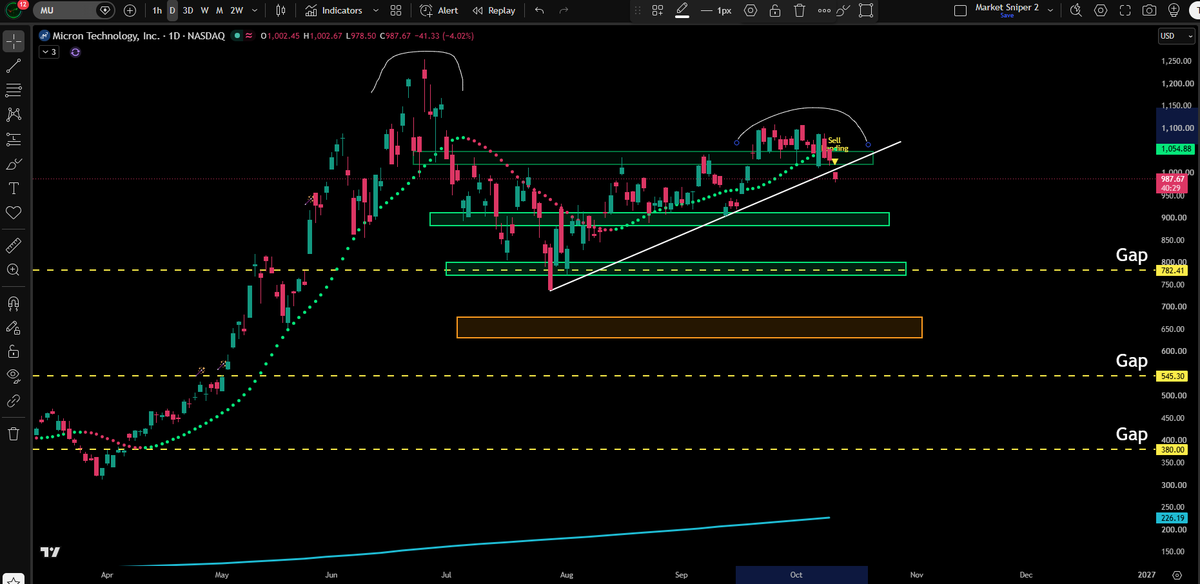 JesseOlson's tweet photo. $MU has a pending sell signal on the daily chart. 

Three of four targets have been hit to the downside so far. Targets are still valid from the June top.

Retest target two in progress. https://t.co/v783nT2sko