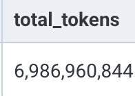 alex_whedon's tweet photo. We hit 11.4B tokens in the last hour and nearly 7B in the last half hour, within the first three hours after launch!

You guys are cooking! Thanks for the engagement.

It is possible there may be some latency spikes. We are considering opening up some of our training clusters for inference. We will let you know if anything changes!