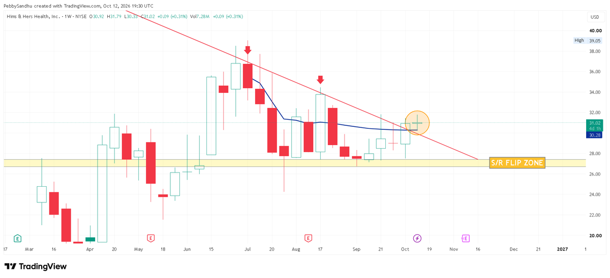 PebbySandhu's tweet photo. @moninvestor Looks like $HIMS broke out https://t.co/DkKDcYjKHJ
