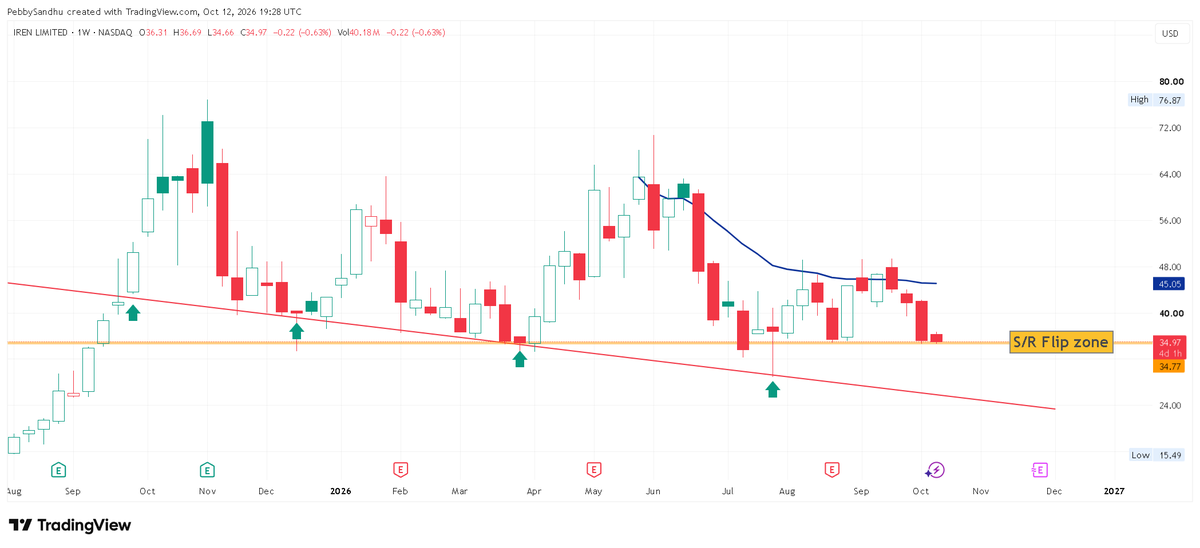 PebbySandhu's tweet photo. @dollar_mara i think $IREN holding pretty well https://t.co/zEm7SzqMXq