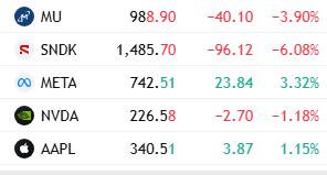 DanielJonett's tweet photo. 🔔 Following a strong rally over the past few weeks, there are signs of capital rotating from high-valuation tech stocks into traditional value sectors.

1️⃣ Memory chip stocks led the decline: Major memory manufacturers faced profit-taking, driven by competitors' technological breakthroughs and Samsung's recent earnings missing expectations. SanDisk ($SNDK ) plunged nearly 7%, Micron Technology ($MU ) fell over 4%, and Western Digital also traded lower under pressure.

2️⃣ Divergence among tech giants: $META  bucked the trend with a surge of over 3%, boosted by strong early retention and download figures for its newly launched AI assistant, Muse; Nvidia ($NVDA  ) dipped slightly (over 1%); meanwhile, Apple ($AAPL ) rose approximately 1.5%, overcoming rumors regarding supply chain order adjustments.