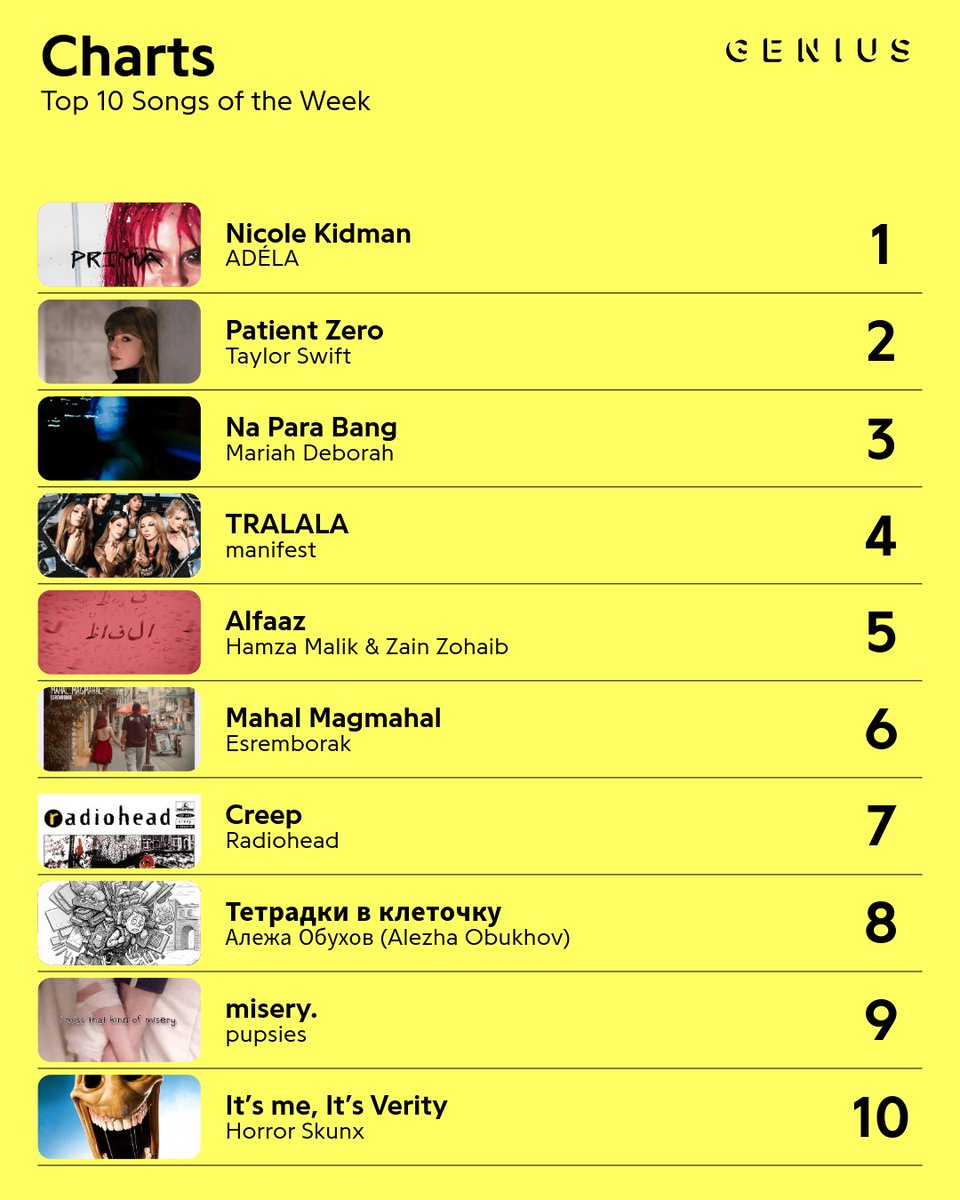 Genius's tweet photo. monday has arrived again, so that means we're taking a look back at what topped our charts over the last week. 📊

international artist have had a major impact on our most recent chart, as adéla is back in the top spot with her smash hit "nicole kidman". at number 3 we have "na para bang" by filipina singer mariah deborah, and at number 4 is "TRALALA", the first single in english by turkish girl group manifest. in the 6th spot we have "Tетрадки в клеточку" from russian-language content creator alezha obukhovm, and at 7 is "mahal magmahal" from the filipino band esremborak. 🌏 🎧

what new music have you had on repeat recently?  🔁