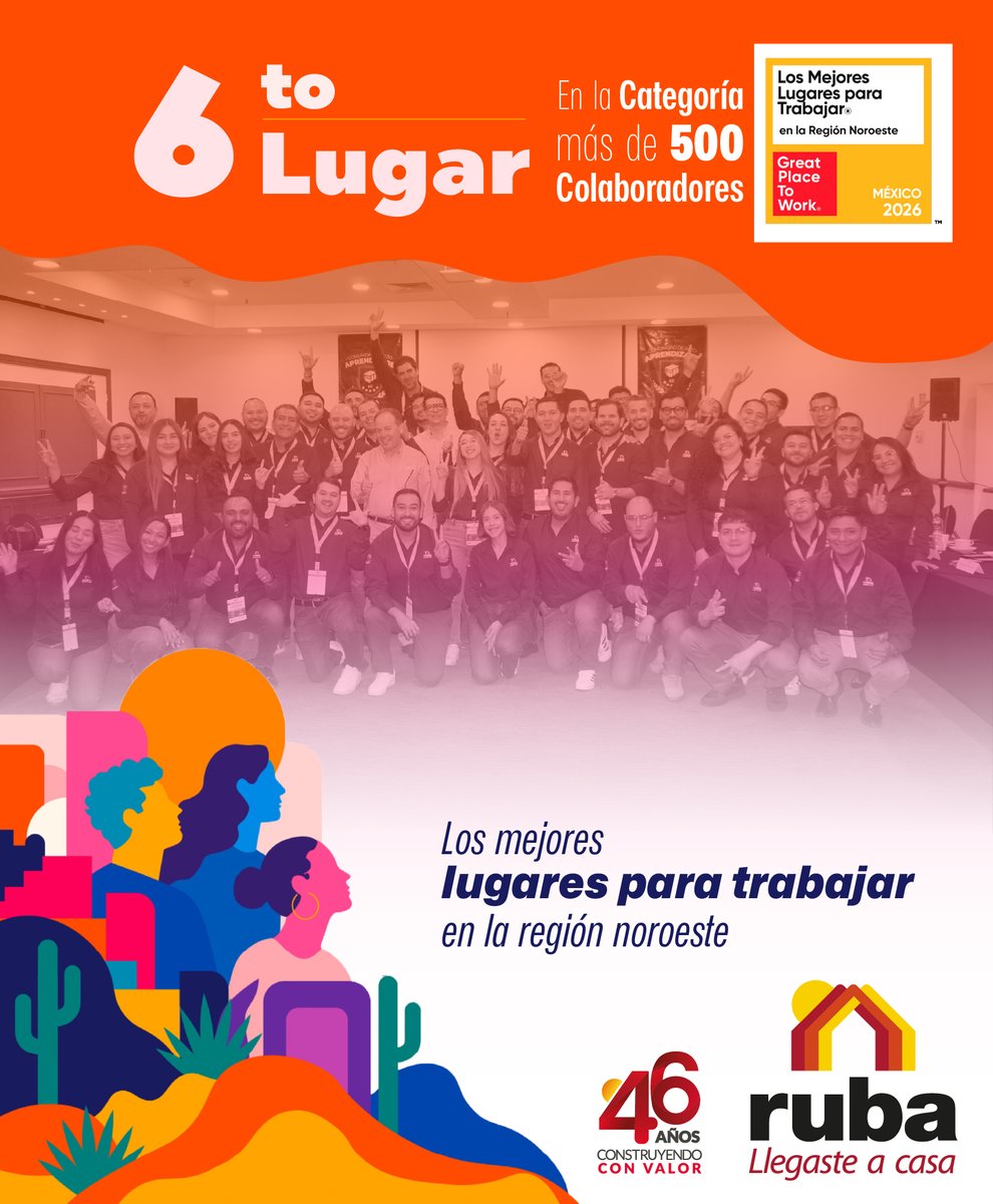 CasasRuba's tweet photo. ¡Somos el 6to. lugar en el Ranking Los Mejores Lugares Para Trabajar en la Región Noroeste 2026! 🎉

🏢 En Grupo Ruba celebramos haber obtenido el 6to. lugar del Ranking Regional de Great Place to Work® en la categoría de más de 500 colaboradores.

Este reconocimiento es el reflejo del compromiso y la cultura de confianza que vivimos cada día. Gracias a cada colaborador que con pasión, empatía y trabajo en equipo hace de Ruba un gran lugar para trabajar. 🤝❤️

¡Felicidades a nuestras plazas de la región: Mexicali, Obregón, Chihuahua, Hermosillo, Tijuana y Cd. Juárez! 🙌 

#GreatPlaceToWork #DesarrolloOrganizacional #Regionales2026 #GrupoRuba #LlegasteACasa
