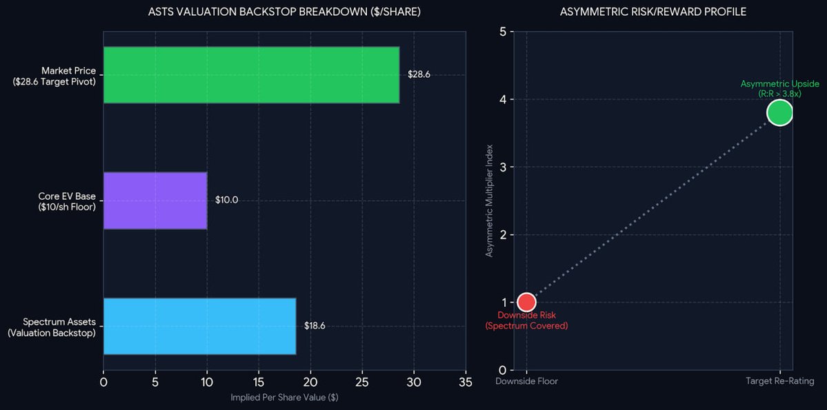 ReidThorntytjp's tweet photo. $ASTS

After an emotional sell-off triggered by the delay of Blue Origin’s New Glenn launch, $ASTS staged a strong intraday rebound of over 5%. Today, Deutsche Bank officially upgraded the stock from "Hold" to "Buy"!
Deutsche Bank’s valuation model highlights that the value of $ASTS’s space-based communications spectrum is sufficient to cover the portion of its enterprise value exceeding the $10-per-share core baseline.

In the commercial space "Direct-to-Cell" sector, $ASTS’s spectrum holdings and patent moat remain the top choice for institutions seeking high-alpha returns.

With Deutsche Bank turning bullish and the $10+ per-share spectrum assets providing a valuation floor, are you staying on the sidelines or choosing to buy?

#USStocks #ASTS #CommercialSpace #DeutscheBank #StockAnalysis #AlphaReturns #StockTrading