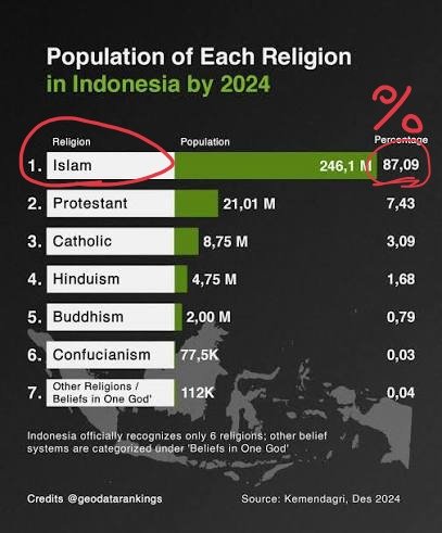 mhmd_la52850's tweet photo. @aja_50829 @God_Questioner pretty clear that muslims of indonesia are more than 85% 
just bcuz u live in a village or some part of city with non muslim majority doesn't negate the fact that Indonesia is a muslim country https://t.co/XDGvxJxvSE
