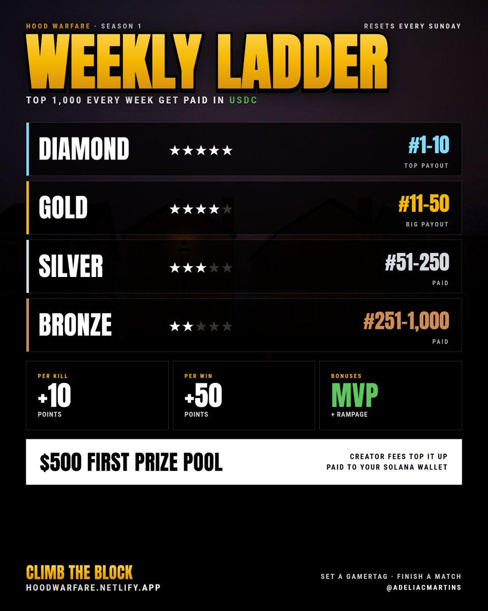 AdeliaCmartins's tweet photo. Enter Hood Warfare 

The weekly ladder is live 🏆

10 points a kill, 50 a win. Top 1,000 get paid in USDC every Sunday, plus MVP and Rampage bonuses.

$500 in the first pool, creator fees keep topping it up.

Set a gamertag, finish a match, you’re on it.

https://t.co/a4kQlqug3u

CA : 3wDrBzcY7j6gYPyNeQJHgV5NfmQiXzCL8hWknnaLpump