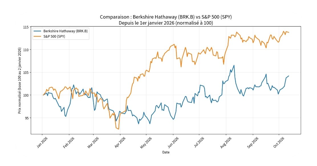 MonPremierEuro's tweet photo. Depuis le 1er janvier 2026, Berkshire Hathaway a fait +4 %… pendant que le S&amp;P 500 en faisait +14 %.

Je me suis posé la question d'une entrée sur $BRK.B mais un ETF S&amp;P500 fait tellement mieux cette année ! Le graphique ci dessous parle de lui-même.

Vous en pensez quoi ? 👇 https://t.co/AdQwcKzxXU