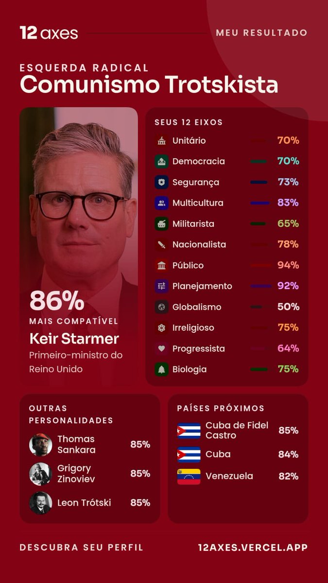 afamosadani's tweet photo. Graça mandando link pra saber o perfil ideológico da pessoal 
Eis o meu https://t.co/rQNyUbplzT