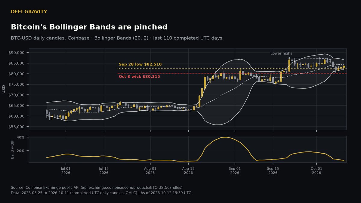TheDeFiGravity's tweet photo. $BTC's daily Bollinger Bands are pinched.

BB(20,2) width is 5.58% of price, tighter than 95% of days in the past six months. The last time they were this tight was Sep 9. BTC dipped to $74.9K, then ran to $87.4K.

A squeeze says a big move is loading. It doesn't say which way. Of six earlier squeezes this tight (width under 6.5%) since mid-2024, BTC was lower 20 days later in four and higher in two.

Levels:
- Breakout: a daily close above the upper band (~$86.6K) and the Oct 2 high ($87.2K), the top of the descending triangle
- Middle band: ~$84.2K
- Floor: the Sep 28 low at $82.5K. BTC is at $82.7K, right on it. Oct 8 closed below it, then reclaimed it
- Breakdown: a daily close below the lower band (~$81.9K) and the Oct 8 wick at $80.3K

Until one side breaks, it's coiling.