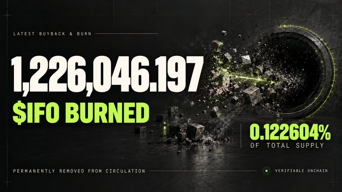 ifoprotocol's tweet photo. @ifoprotocol  second buyback and burn is complete.

Proof: https://t.co/j7JejXJdsX

1,226,046.197 $IFO has been permanently sent to the dead address, removing another 0.122604% of the total supply from circulation.

Across both burns:
• 2,226,158.0935 $IFO permanently removed
• 0.222615% of total supply burned

Real protocol activity is being converted into measurable value returned to the network.
