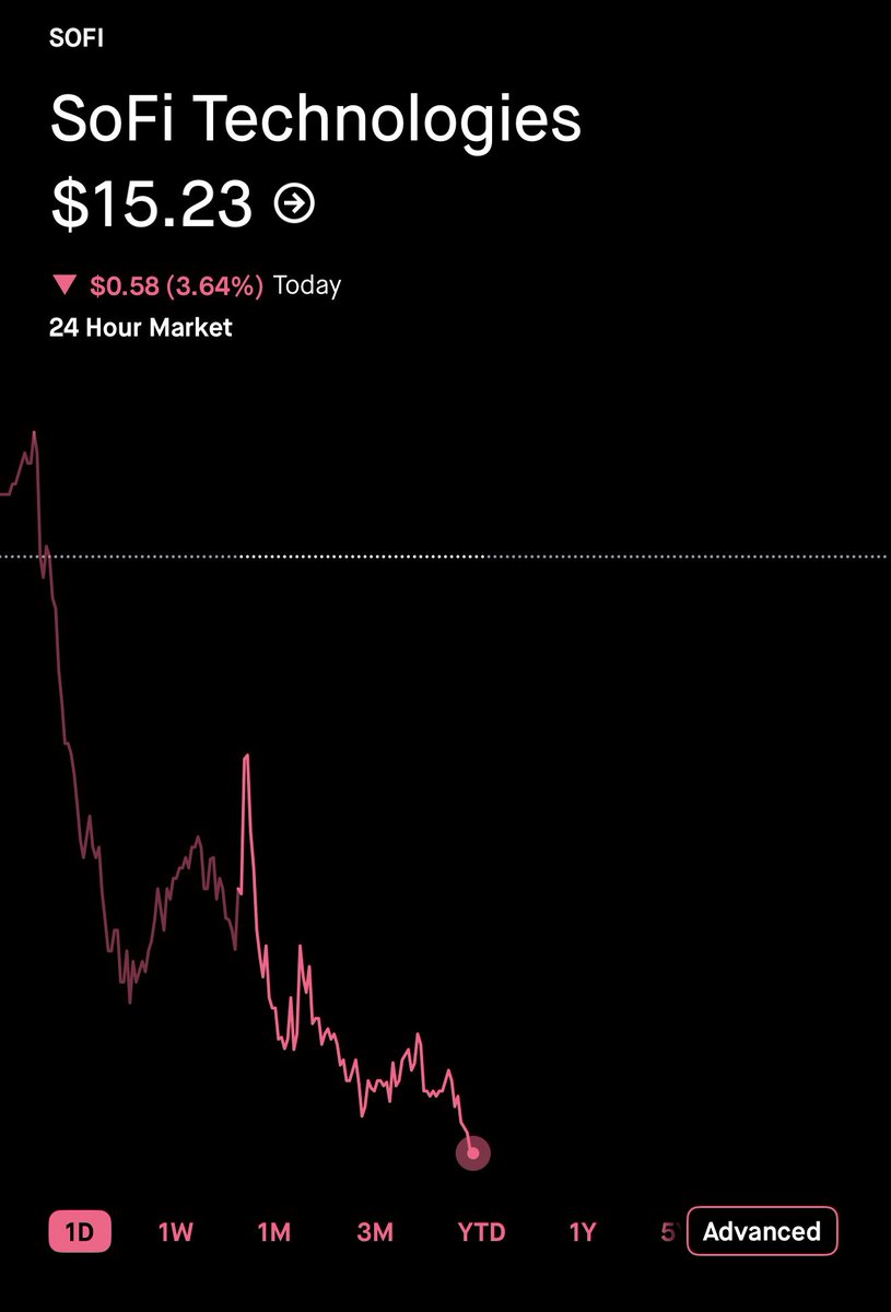 GrindeOptions's tweet photo. Will $SOFI hit $14/share this week? 👀 https://t.co/34nVhvTkhf