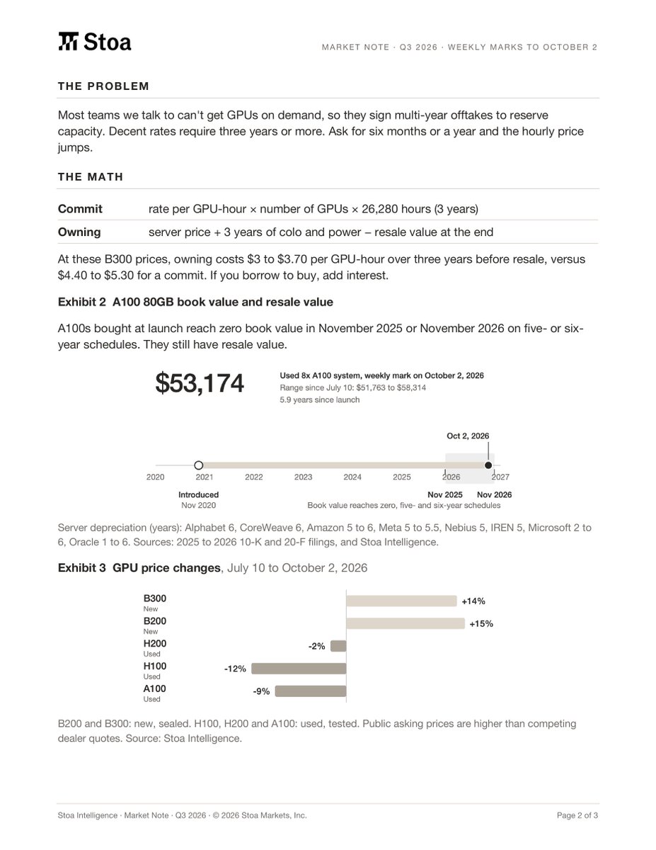 beratcelik0's tweet photo. A 3-year GPU commit costs more than owning the servers.

Most teams we talk to can't get GPUs on demand anymore, so they sign an offtake to reserve capacity. Decent rates only come with commitments of three years or more. Ask for six months or a year and the hourly price jumps.

When we run the numbers, owning beats a three-year commit, including colo (rented rack space) and power. At the end, you still have a server you can sell.

At $500K to $650K for a new 8x B300 server, owning comes to $3 to $3.70 per GPU-hour over three years before resale. A three-year commit costs $4.40 to $5.30 per GPU-hour, with 30% prepaid. Owning pulls ahead between months 10 and 26.

The hardest part is figuring out what you can sell the hardware for. Used GPU transaction prices aren't public. At Stoa Intelligence, we price five @nvidia platforms every week using executed trades and firm dealer quotes.

The A100 80GB came out in November 2020. One bought at launch hit $0 on the books in November 2025 on a five-year depreciation schedule. Our weekly price for a used 8x A100 system stayed between $51,763 and $58,314 from July 10 to October 2, 2026.

Owning is more doable than it sounds. A complete used 8x A100 server costs under $100K and gives you 640GB of GPU memory in one machine. Used 8x H100 systems got 12% cheaper over the same period. Suppliers on Stoa quote new B300 and B200 systems with firm prices and delivery dates, and used H100 and H200 systems available now.

Renting makes more sense if your usage is spiky or you need a few weeks of extra capacity. Buying takes cash up front, and we help with financing options.

The math and price charts are in the note below.

If you're about to sign an offtake, DM me your quote. We'll price out owning the same hardware.

Already own GPUs? Stoa Intelligence can value your fleet every week. DM me to set it up.