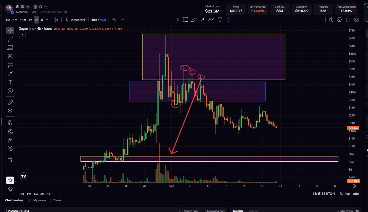 AkeelahTraders's tweet photo. solana:DEW9dSN6QpWyNthphCpMmAbZP1Q4cEKR9xQXAri98WDP is still dropping...wonder where it's heading...

The Super Inu is having structural issues just like many others we've looked at.  These are all opportunities to reposition and get into good Memes at a fraction of where most people bought them.