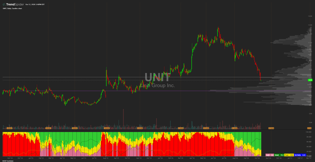 CAllenElmore's tweet photo. $UNIT

Uniti owns fiber networks and, since the Windstream merger, the Kinetic home fiber business.

Chart: Down 46% from the June high near $12.80. The August low at $9 gave way in late September and the stock has fallen almost straight down to $6.87, giving back the whole 2026 rally. Next real support is the volume shelf around $5.50.

Fundamentals: Q2 revenue $910M and adjusted EBITDA $357M. Kinetic fiber revenue grew 19% with a record 38,000 subscriber adds. On the other side are $10.6B of debt, about 7x EBITDA, and $805M a year of interest. The whole company trades for about $1.7B.

Options: Someone bought $1M of May 2027 $9 calls today, 10,000 contracts at the ask, through the floor, into a strike that had 1 contract open. It pays off above $10 by May, which means a 46% move.

The fiber business is growing, and the stock is a thin slice of equity sitting on top of a lot of debt, which is why it fell this hard and why someone can bet $1M on it coming back.

Confirmation is a close back above $9. Invalidation is a close below $5.50.