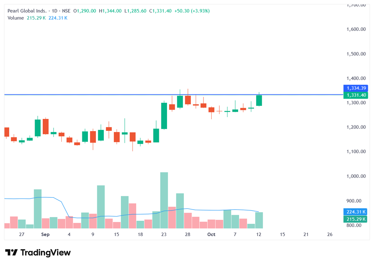 thevcptrader09's tweet photo. #PGIL
LOOKING FOR PRICE VOLUME ACTION https://t.co/BqME015EMc