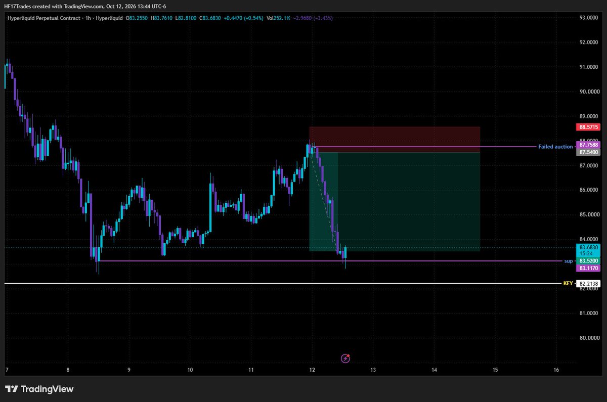 HF17Trades's tweet photo. Second round
Now I can sleep peacefully, after successfully securing the same trade idea I had in mind on HYPE in @ProprXYZ, that’s why I trade prop firms, because I get account that I can break into equal trades based on the drawdown rules and in the way one of them has to succeed with my strategy.
Lowkey I am in love with propr and web3 prop firms
#propfirm #trading