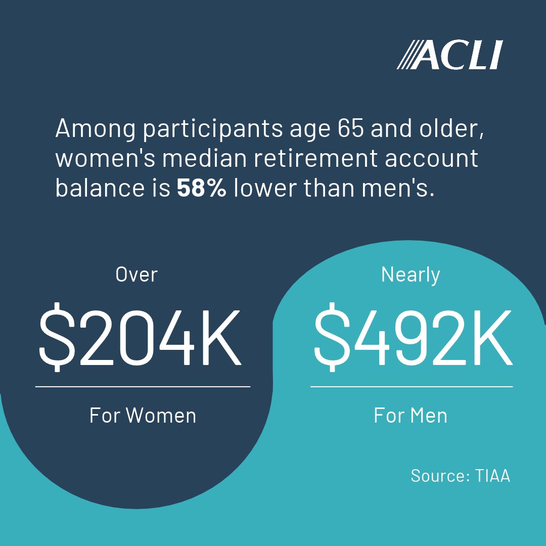 ACLINews's tweet photo. Women are more likely to live longer, yet often retire with significantly less saved for retirement.

That’s why life insurers are dedicated to helping women access products like #annuities that can deliver financial guarantees across a lifetime: https://t.co/kcVsN0mNZD @TIAA https://t.co/hx41qX7CDS