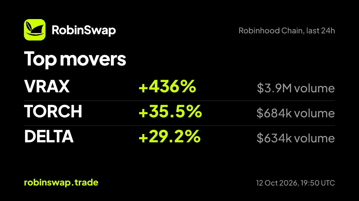 robinswaptrade's tweet photo. Top movers on Robinhood Chain, 24h:
$VRAX +436%, $3.9M vol
TORCH +35.5%, $684k vol
DELTA +29.2%, $634k vol
#RobinhoodChain https://t.co/IWXdsstAkp