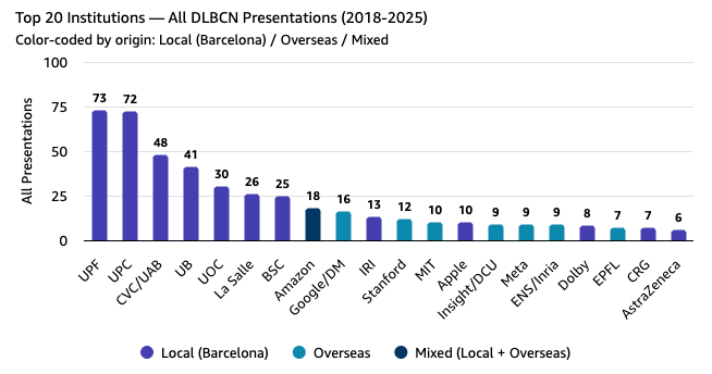 dlbcnai's tweet photo. Scientists from the leading worldwide institutions make DLBCN possible every year. These are the most frequent affiliations of our presenters: https://t.co/o5bfQXP3KU