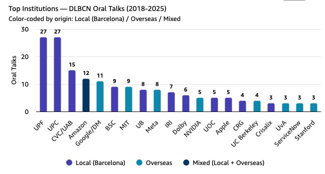 dlbcnai's tweet photo. Scientists from the leading worldwide institutions make DLBCN possible every year. These are the most frequent affiliations of our presenters: https://t.co/o5bfQXP3KU