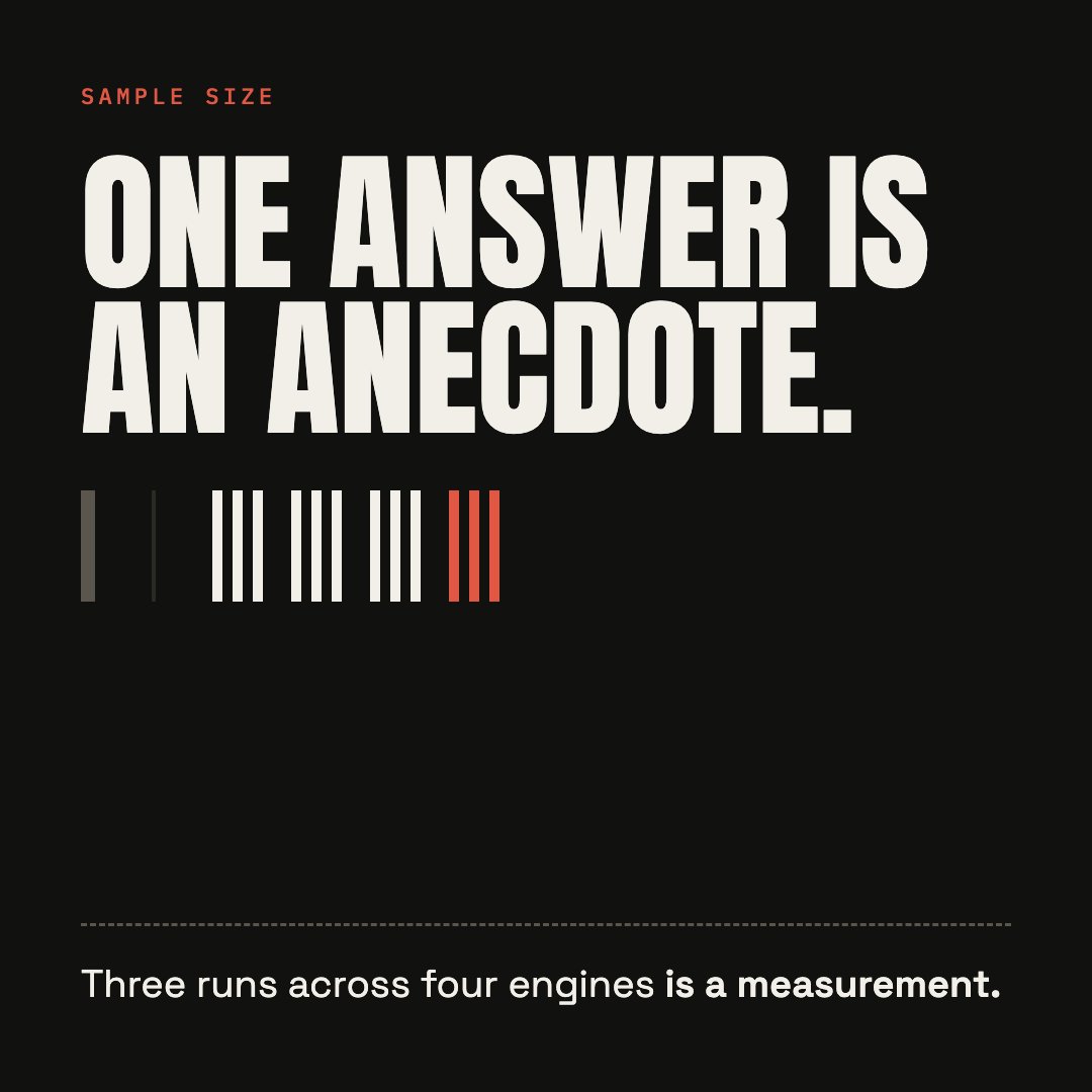 tallyvox_'s tweet photo. One answer is an anecdote.

Three runs across four engines is a measurement.

The repetition isn't thoroughness for its own sake — it's the only thing that
turns a screenshot into a number.

#AEO #MSP #AIVisibility https://t.co/7PicloSu7g