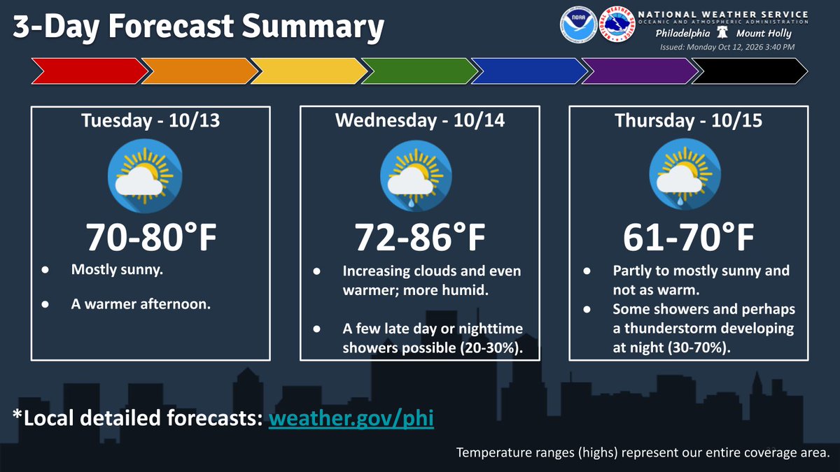 NWS_MountHolly's tweet photo. Drier conditions will continue to settle in through Tuesday. It turns warmer over the next few days, and increasingly more humid Wednesday. The end of the week will feature a change as a strong cold front starts to arrive later Thursday night and Friday. #pawx #njwx #dewx #mdwx https://t.co/Oikt0jCqAq