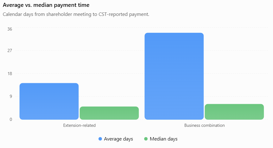 DataTracker87's tweet photo. I collected and analyzed 100 SPAC redemption notices from Continental Stock Transfer (CST), covering 94 events with payment timing data and 93 with approximate vs. actual redemption prices. Data is from Jan 2026 through today.

The dataset tracks meeting dates, payment dates, redemption types, processing times, and NAV discrepancies.

Some interesting findings on business-combination closing risk, and how accurate approximate redemption NAV really is.