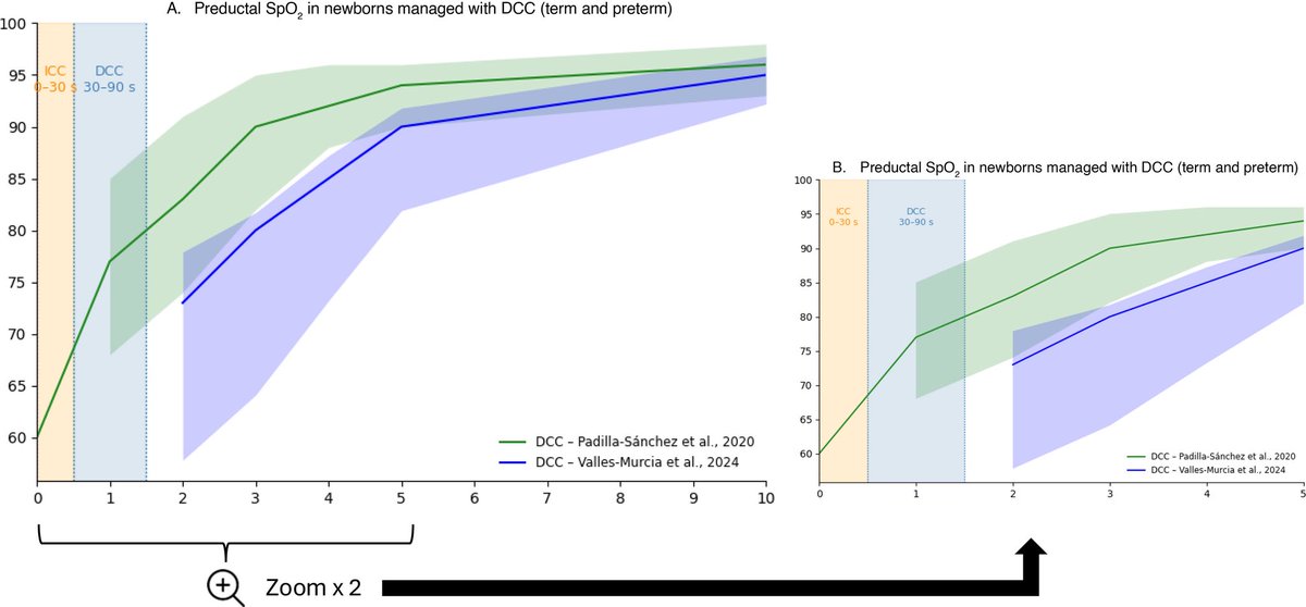 GarciaSolaz's tweet photo. 🆕Special Article @aepediatria 

Delayed umbilical cord clamping and fraction of inspired oxygen in preterm infants: implications for postnatal stabilization

https://t.co/xsQemEal15 https://t.co/1Luykd2f2c