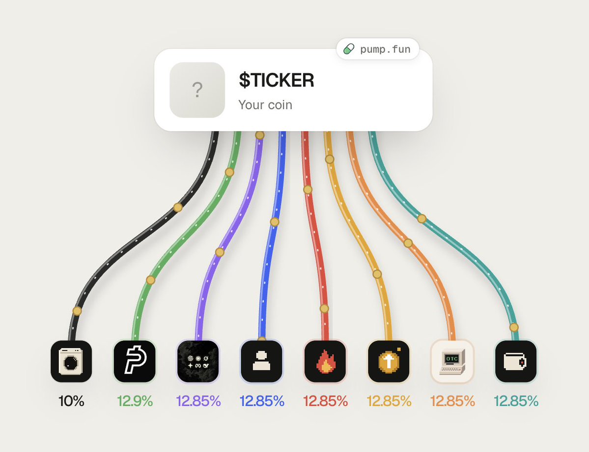 PickACycle's tweet photo. you can now launch one coin on @pumpdotfun and have its fees go to @UsePaid, @otcdotcash and @tryagency at the same time

used to be one platform per coin. on cycle you just tick all of them and set the split

pretty sure we're the first doing this

https://t.co/mEclbwZ8Gc https://t.co/3ZDWn5Gi41