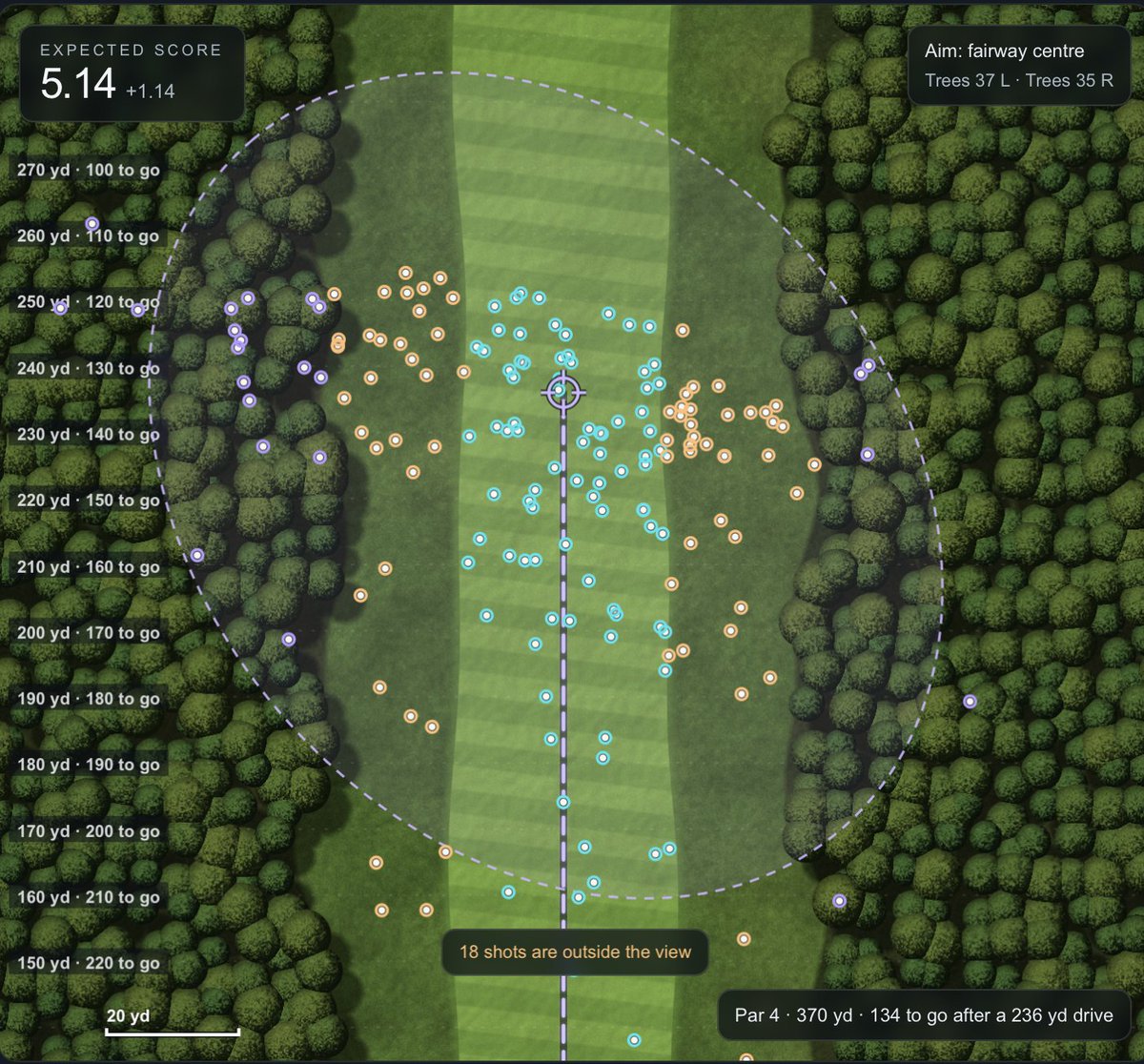 adamyounggolf's tweet photo. Here we see a 15-handicap drive dispersion. Expected score is 5.14

What would be more beneficial? Giving this player
🟢tour pro accuracy (keeping distance the same)
🟢tour pro distance (keeping dispersion the same)

Let's find out 👇 https://t.co/iM7BoLKDuY
