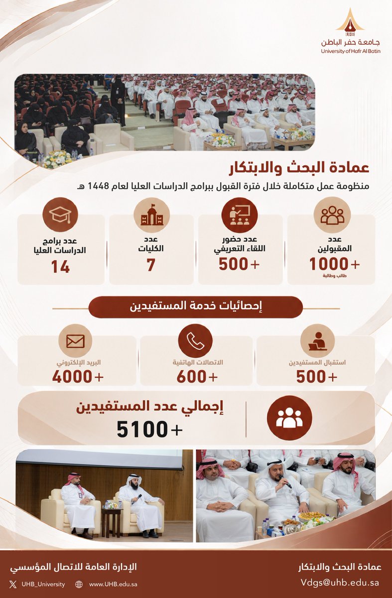 UHB_University's tweet photo. #إحصائيات

عمادة البحث والابتكار؛
منظومة عمل متكاملة خلال فترة القبول ببرامج الدراسات العليا للعام الجامعي 1448 هـ.

#جامعة_حفر_الباطن https://t.co/XlezsaLdKv