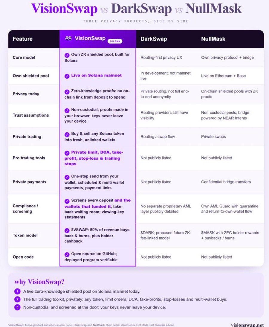 mattylambchop's tweet photo. Interested in privacy on Solana? You should be. 

There are only a few options. And $Vswap is clearly the best. 

$mask $dark

DYOR
Get in or be left behind. Buy on $fomo https://t.co/rSH5ZVWDEs