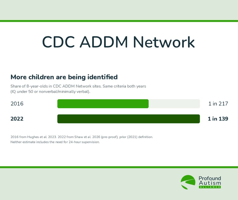 ProfoundAutism's tweet photo. How many children in the US have profound autism? A new CDC study brings us closer to an answer. Using the same criteria, identification of profound autism rose from 1 in 217 eight-year-olds in 2016 to 1 in 139 in 2022. 

Learn more about the new study: https://t.co/FP4zA7VE2H https://t.co/8Defdb84jD