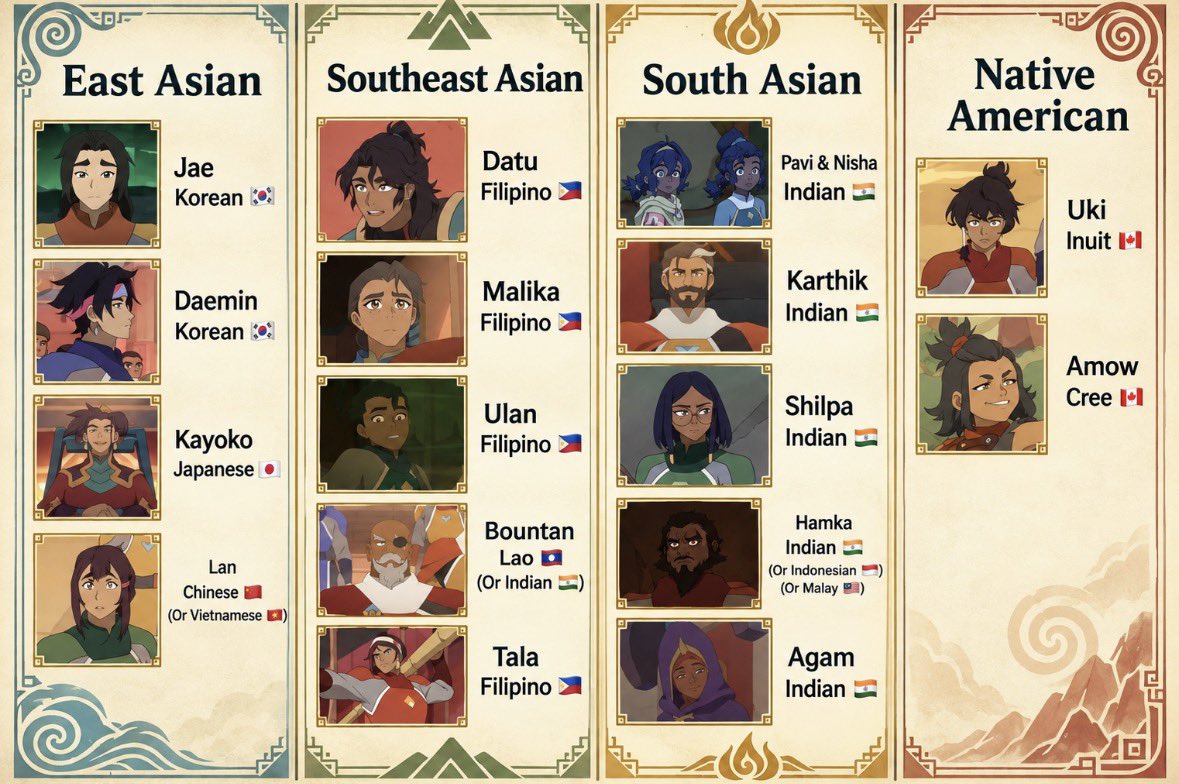 peakmann1e's tweet photo. The possible ethnic backgrounds of Avatar Seven Havens characters, based on their names, appearances, and voice actors https://t.co/3xUOgS0nro