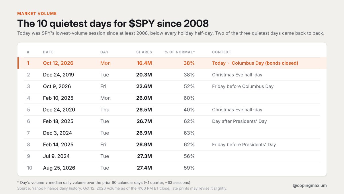 copingmaximum's tweet photo. $SPY top 10 lowest volume days since 2008, we just witnessed 2 of the top 3 in the last 2 trading days.

Also included forward performance on $SPY after these low volume days. Short-term doesn't say much, longer-term shows positive returns. 

(Included top 15 on the performance page given 4/15 of the days do not have enough data to produce all 12 month return numbers).

Just interesting info...

Note on the 12-month figures: Most of these dates fall in 2017–2026, a strong bull market, so almost any date would look good 12 months later.