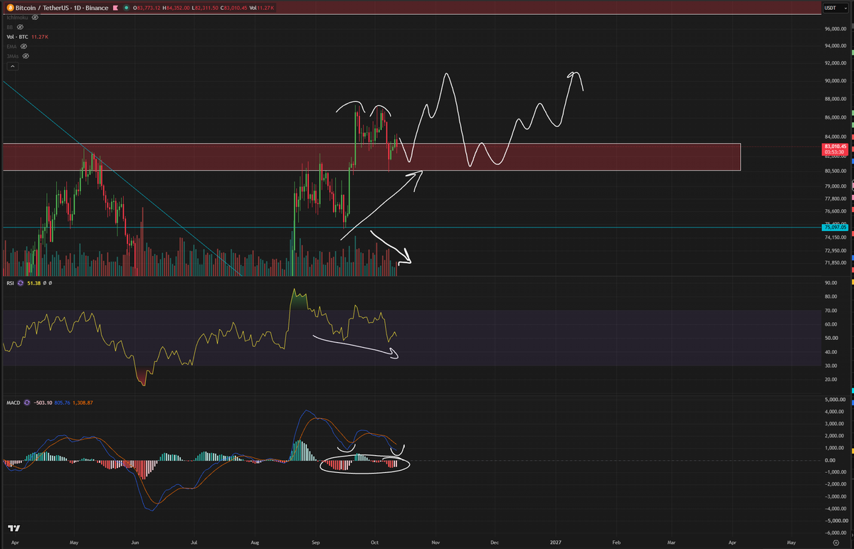 Roman_Trading's tweet photo. $BTC 1D

My outlook remains sideways/bullish.

We are now forming bull divs on RSI/MACD + bull price action (volume down + price down).

I'm confident in seeing higher in the coming weeks - but expect some sideways movement going into midterms. https://t.co/tGv0YWTF9J
