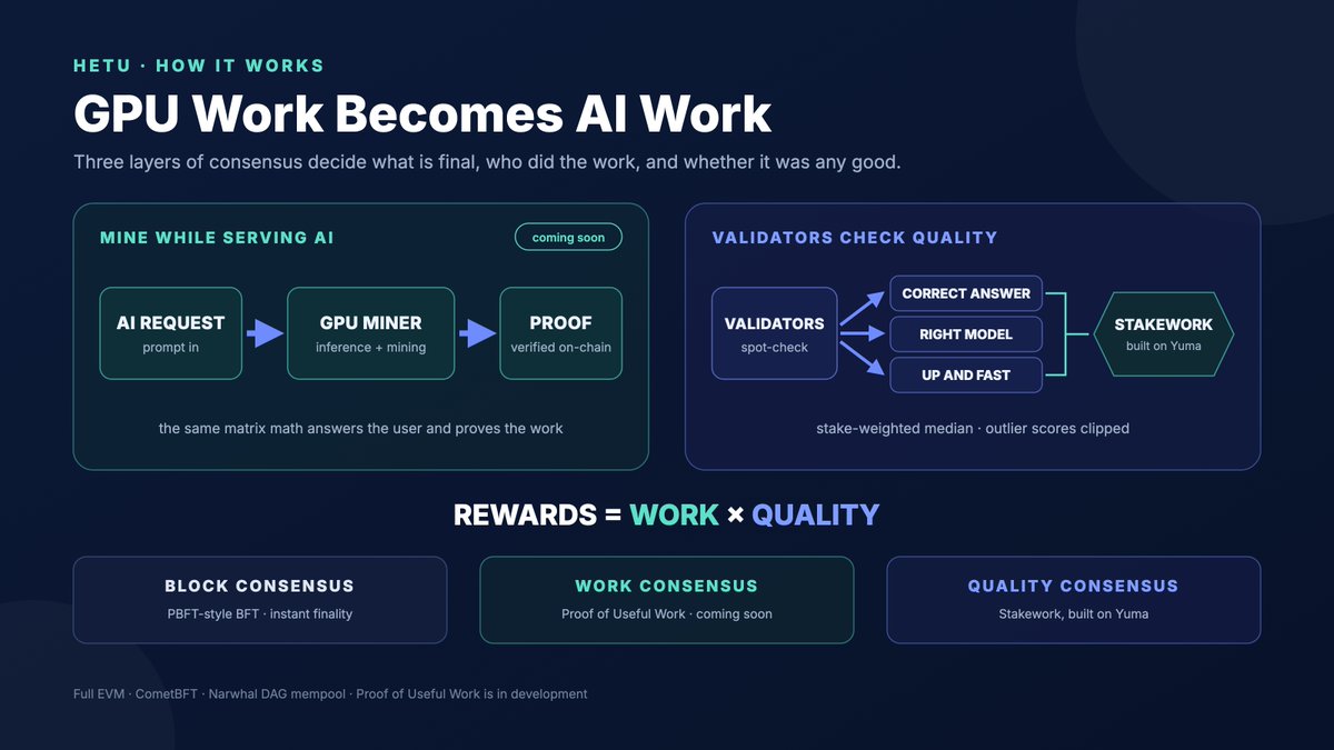 hetu_protocol's tweet photo. Most proof-of-work burns energy on hashes nobody needs.

Hetu is building a Layer 1 where GPU work is AI work: the same compute that answers an AI request also earns the reward.

Here's how it works ↓ https://t.co/GBYr2sU0Cp