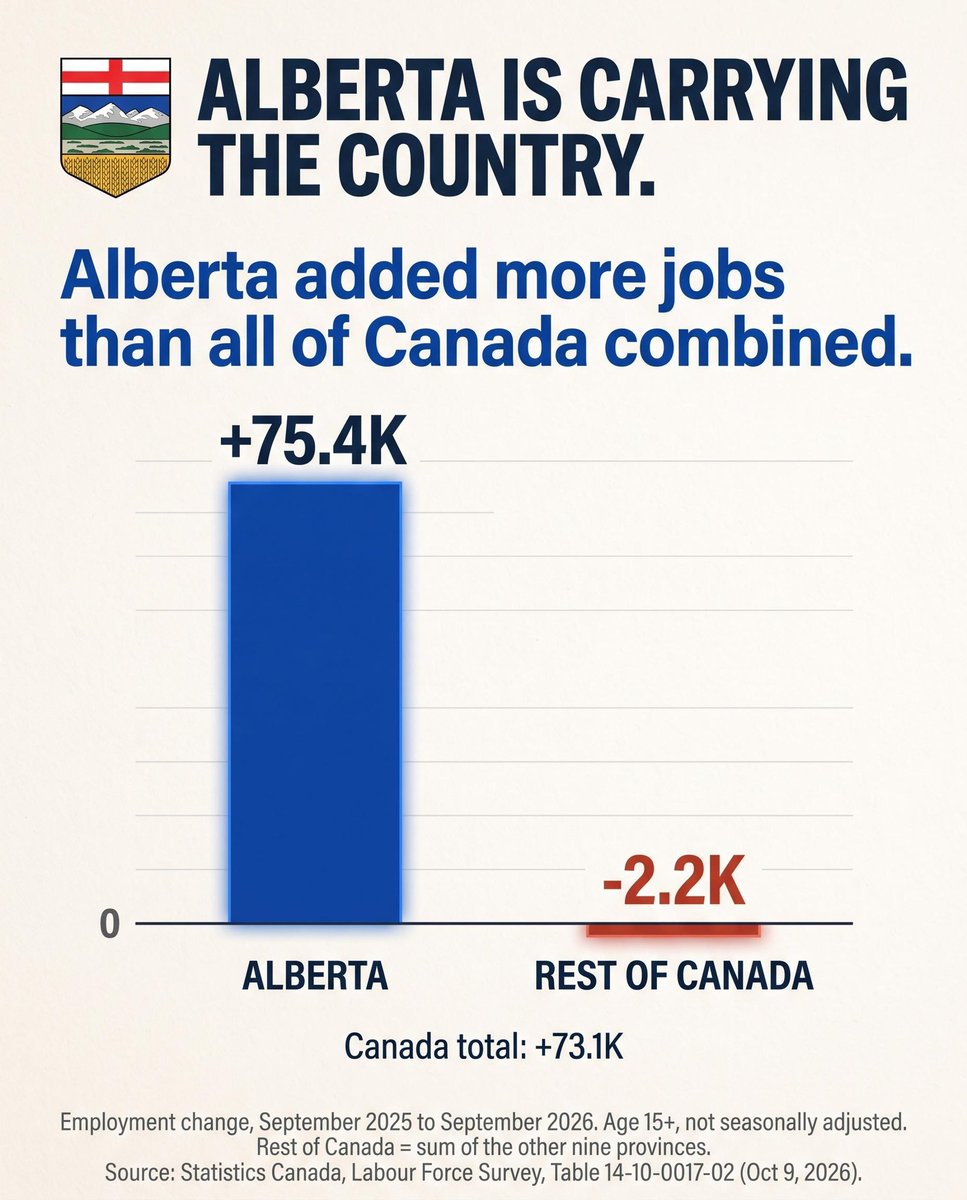 RiseOfAlberta's tweet photo. They say an independent Alberta is too risky.

The real risk is staying tied to an economy going backwards.

Alberta is ready. https://t.co/UrMKJ7BIDX