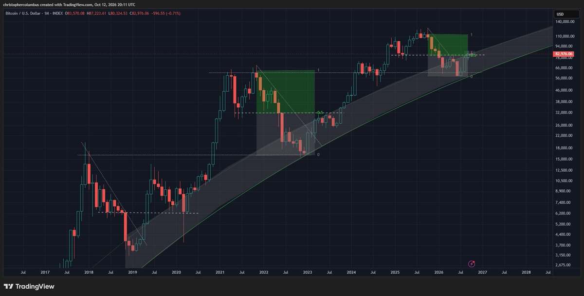 davthewave's tweet photo. #btc, a good picture structurally... https://t.co/NDmGapV8GX