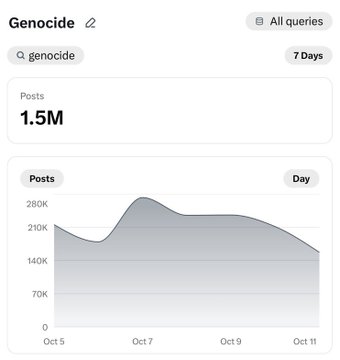isaacrrr7's tweet photo. 🚨 ÚLTIMA HORA: Tras el ataque de Ucrania a un centro de datos ruso, las menciones de «genocidio» y «Free Palestine» se han desplomado en X.

Todo este movimiento es una operación psicológica masiva. https://t.co/5ij2tKVi4x