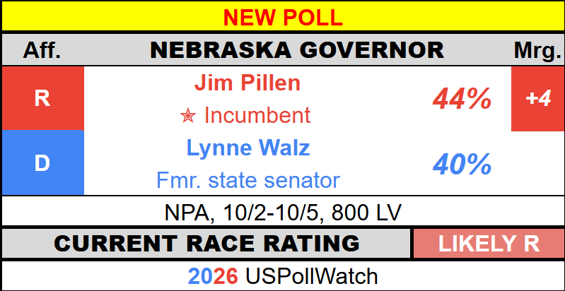 USPollingWatch's tweet photo. #NewPoll - Nebraska Governor 2026
π₯ Pillen - 44% (+4)
π¦ Walz - 40%
NPA https://t.co/ppLlMEDqZh