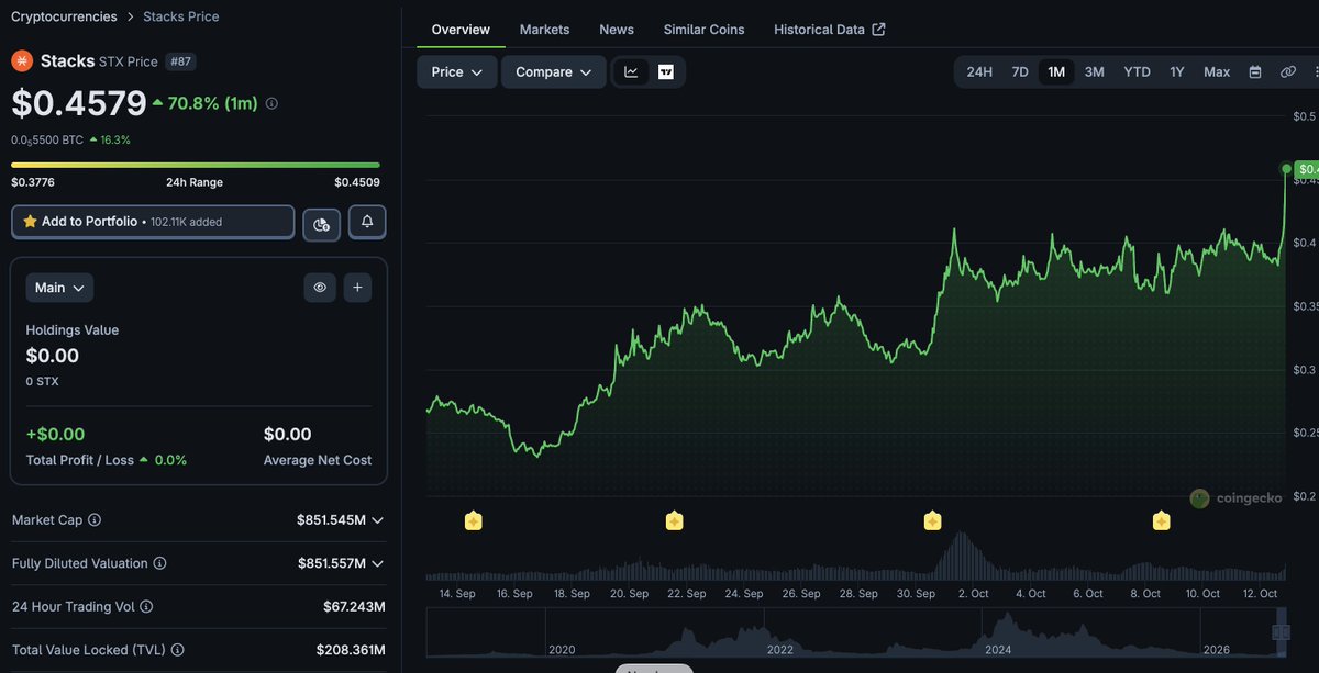 reubs_btc's tweet photo. $STX back into the top 90 cryptocurrencies on @coingecko https://t.co/kxtReE2vIe